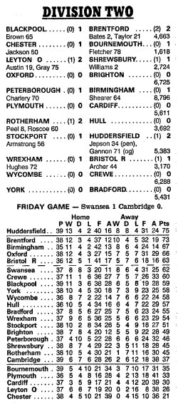 Division Two table and results - Saturday 25h March 1995
