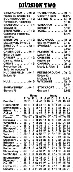 Division Two table and results - Saturday 1st April 1995