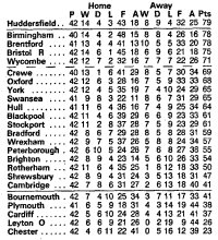 Division Two table up to and including 14th April 1995