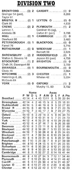Division Two Table and results 22nd April 1995