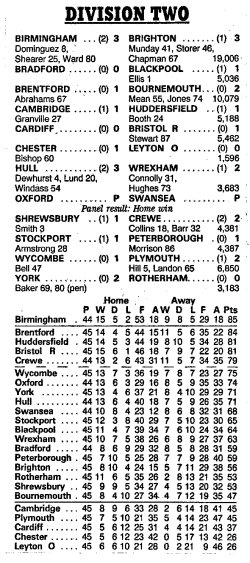 Division Two Table and results 29th April 1995
