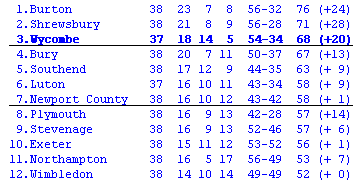 League Two table
