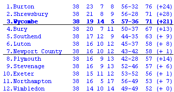 League Two table