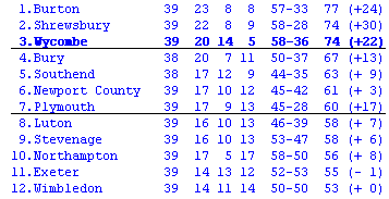 League Two table