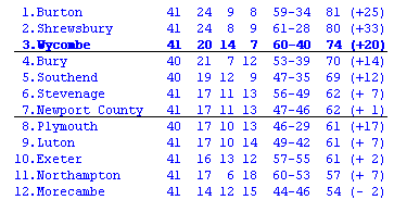 League Two table