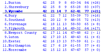 League Two table