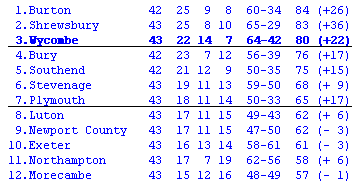 League Two table