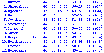 League Two table
