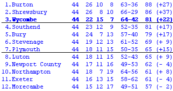 League Two table