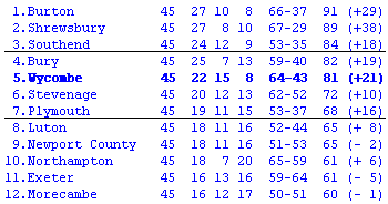League Two table
