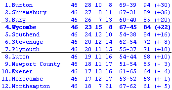 League Two table
