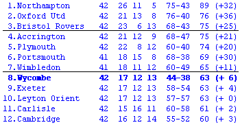 League Two table