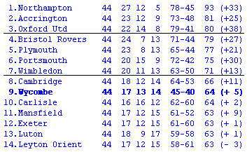League Two table