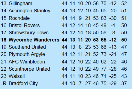 League One Table - bottom half including 23rd April 2019