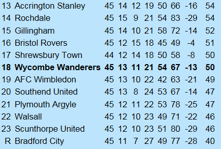 League One Table - bottom half including 27th April 2019