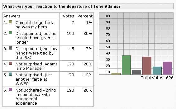 Fanzine poll - Tony Adams departure November 2004