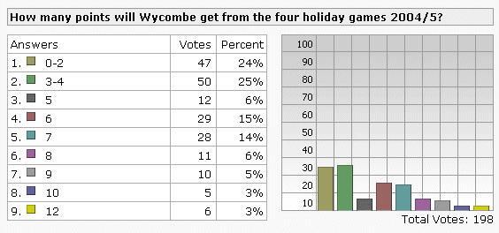 Fanzine poll - How many points over the Xmas/New Year games?