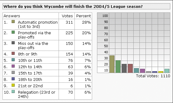Fanzine poll - League position 2004/5