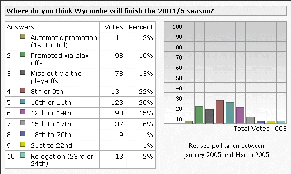 Fanzine poll - League position 2004/5