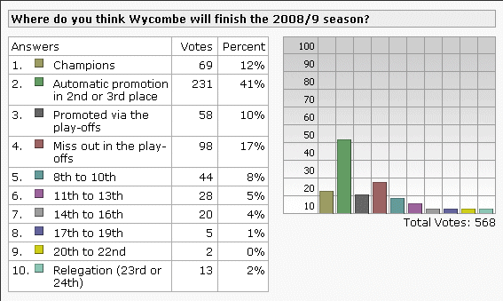Predicted League position 2008/9