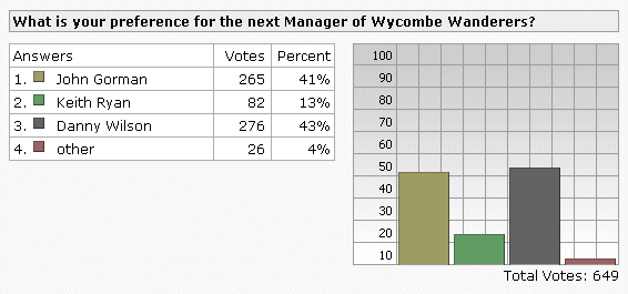 Fanzine poll - Who was your choice of next Manager