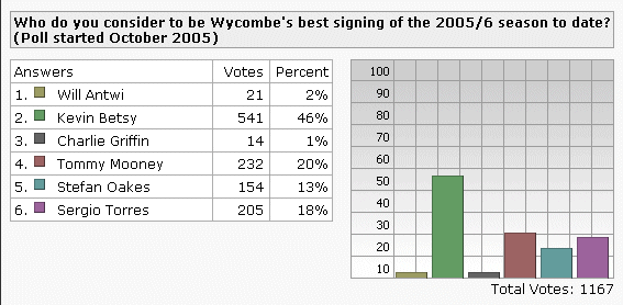 Best new signing 2005/6