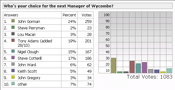 Fanzine poll results October 2003