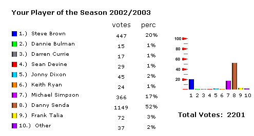 Player of the Season 2002/2003
