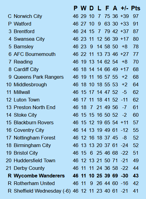  Wycombe Wanderers - Final Championship Table